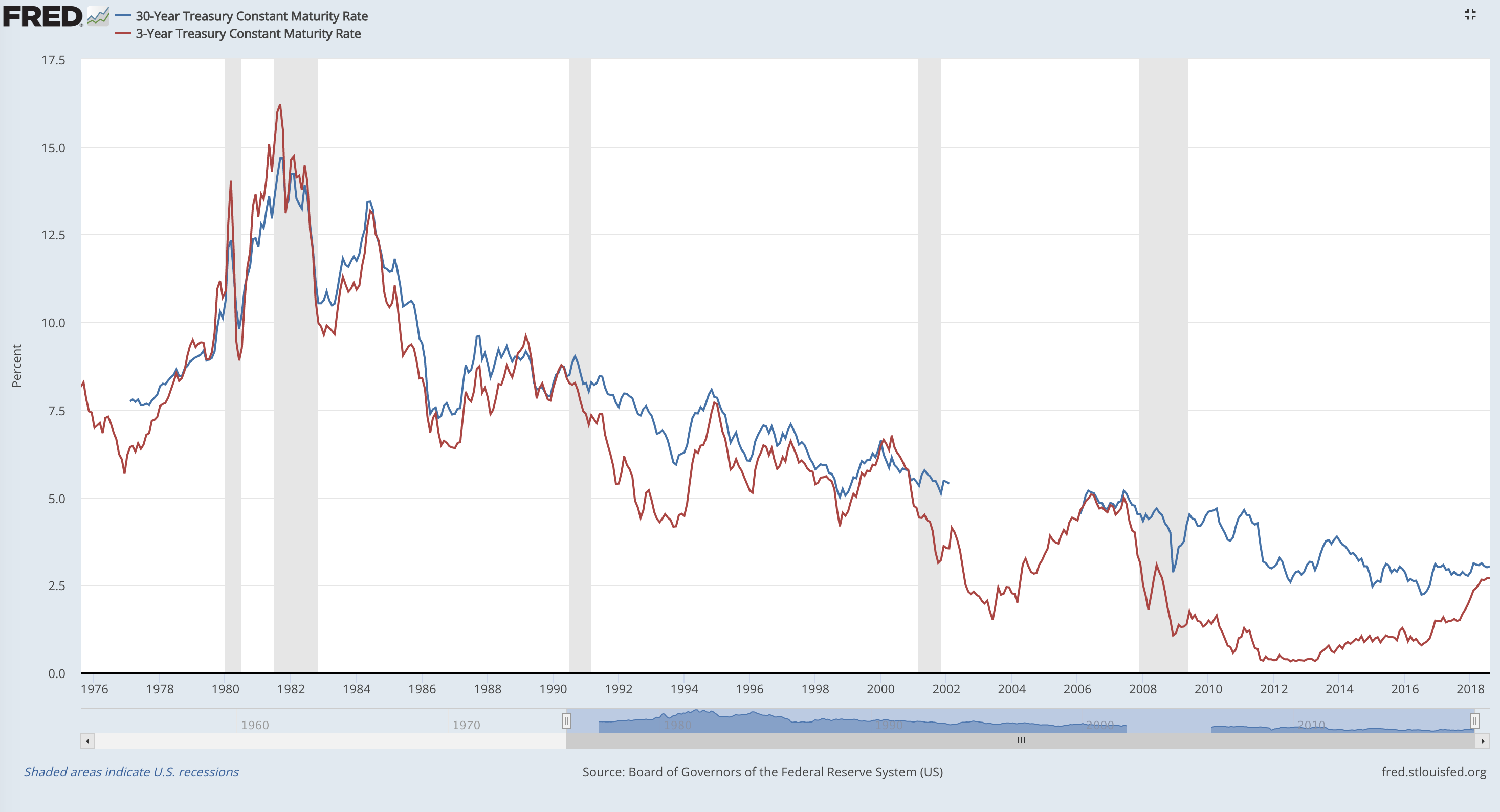 Us Short Term Interest Rates Chart