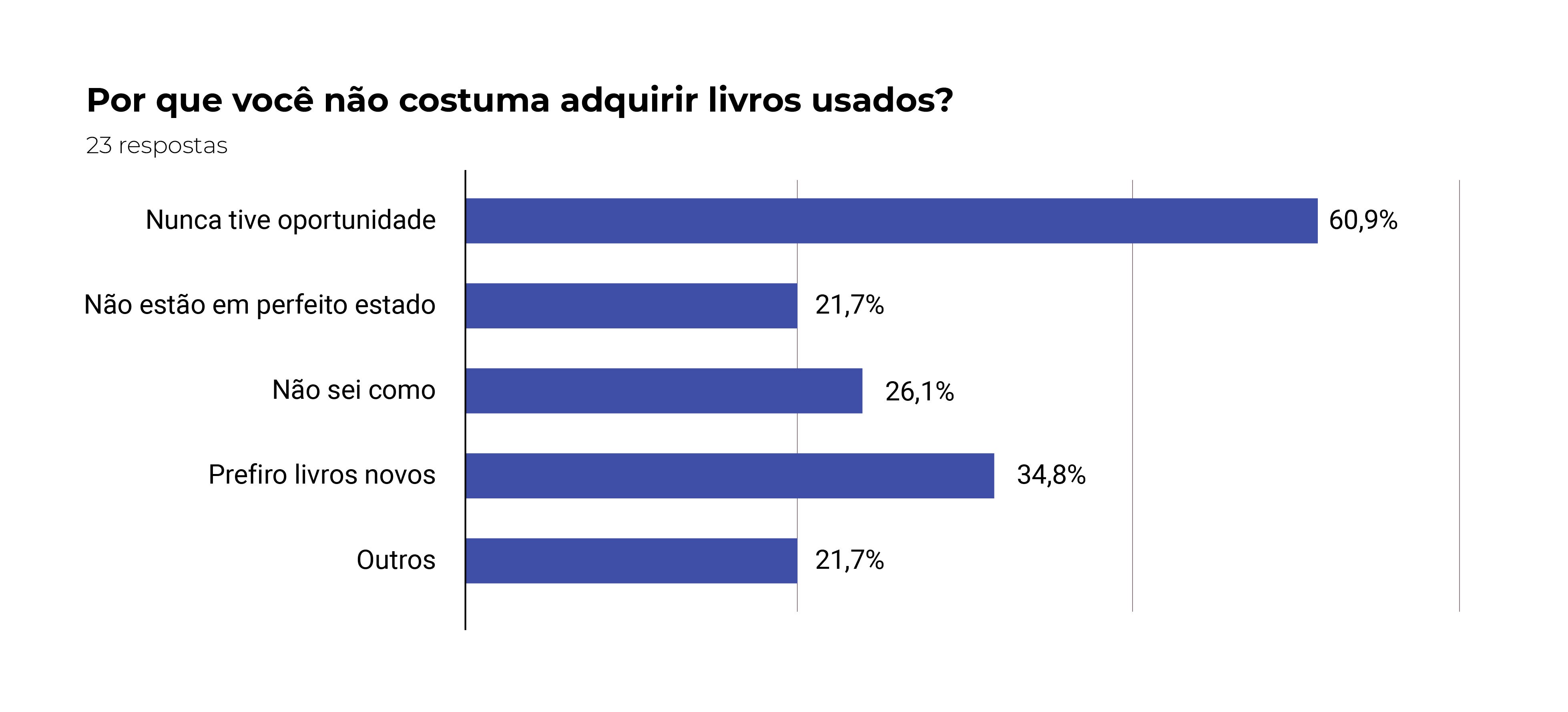 Gráfico para a pergunta “por que você não costuma adquirir livros usados?”