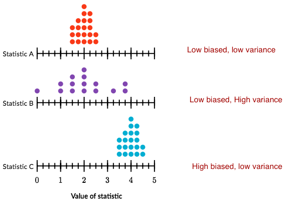 Sampling Distribution. It’s just taking out the… | by Solomon Xie