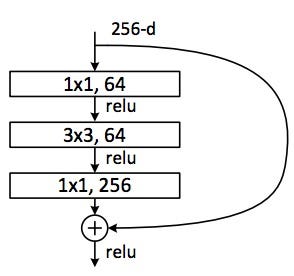 Bottleneck layer