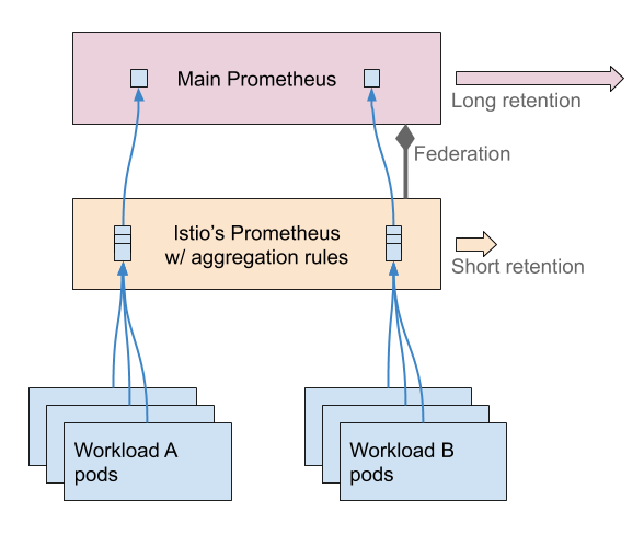 Kiali with production-scale Prometheus