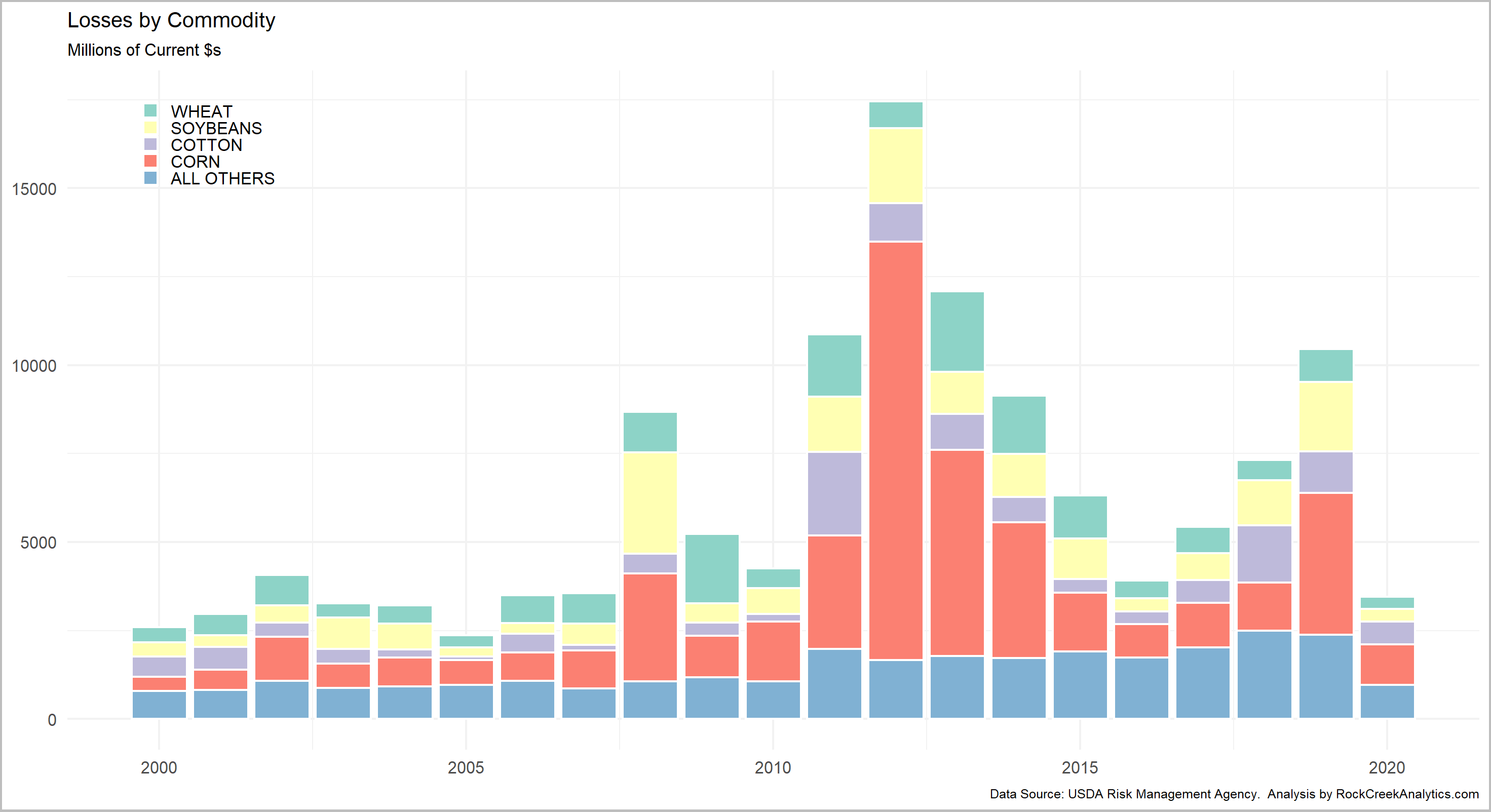 Modeling Crop Insurance Claims. This article provides an overview of… by Nikhil Bhandari