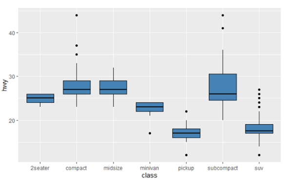 A Complete Beginners Guide To Data Visualization In Ggplot2 By Rashida Nasrin Sucky Towards Data Science