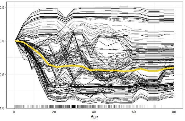 Individual Conditional Expectation (ICE) Plots