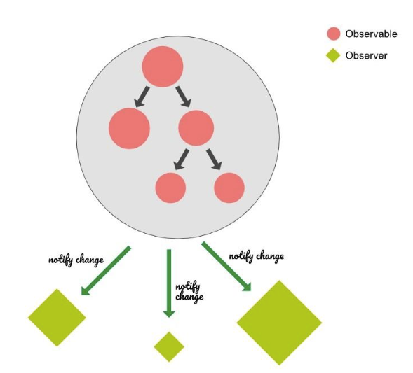 The Principles Behind MobX and Reactive Programming