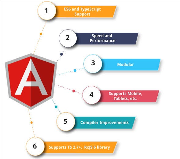 Different versions in Angular. AngularJS:- | by Naren Kosaraju | Medium
