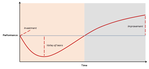 Why is assessing VC performance more difficult? (J-Curve) | by ACV | Medium