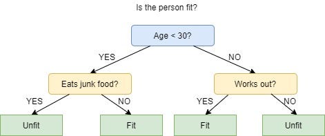 ID3 Algorithm in Decision Trees 1