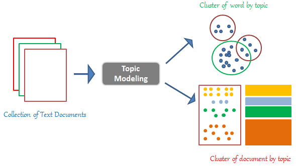 Topic Modeling (NLP) LSA, pLSA, LDA with python | Technovators