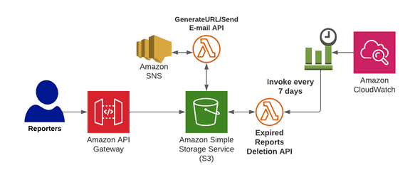 How to Securely Share AWS S3 Files | PurpleBox