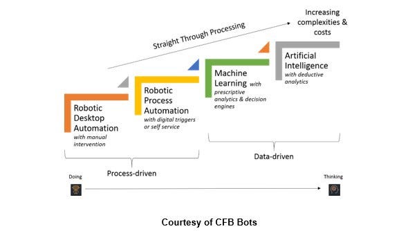 ipa intelligent process automation
