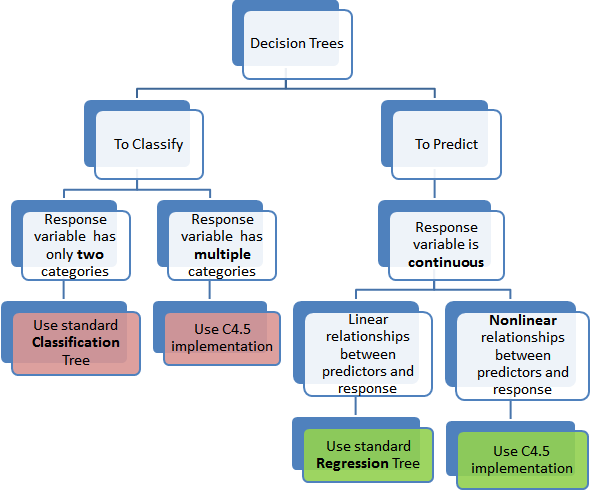 which decision tree to use