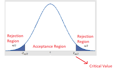 acceptance region definition hypothesis testing
