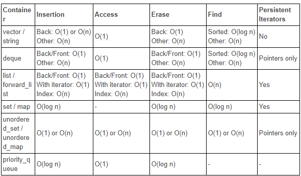 Container Capacity Chart