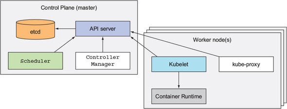 Kubernetes: Components Part 2. Here are the main components of a… | by ...