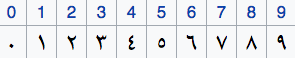 Arabic (ish?) Numerals. Where our digits come from | by Syed Adil ...