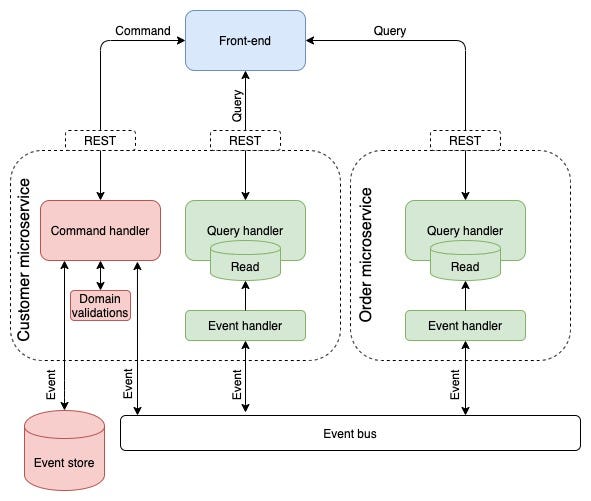 Stop Overselling Event Sourcing As The Silver Bullet To Microservice Architectures By Oskar Uit De Bos The Startup Medium