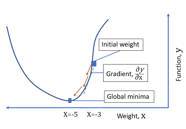 Perceptron to Multi-layered Feedforward Neural Network