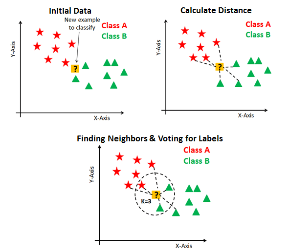 K-Nearest Neighbour Classification Using Python (Part 2) | by PUSPITA ...
