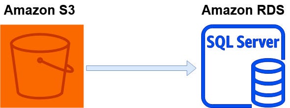 How to Integrate S3 and a SQL Server RDS Instance | by gravity well ...