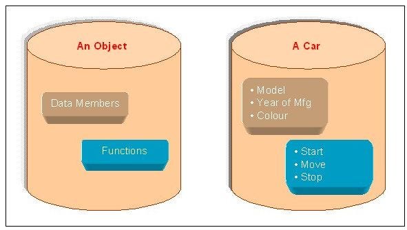 Object-Oriented Principles of C-Sharp | by Perry Hunchak | Medium