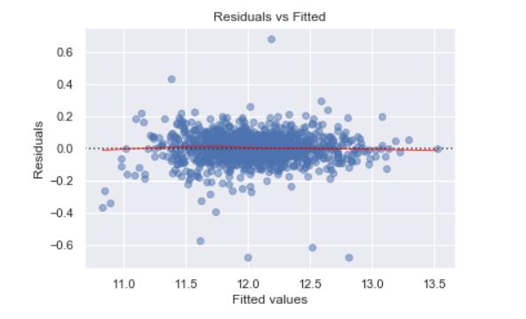 Linear Regression Analysis on House Price in Python