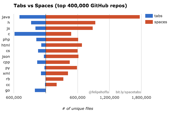 400,000 GitHub repositories, 1 billion files, 14 terabytes of code: Spaces or Tabs?