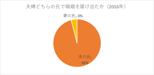 婚姻時に選んだ氏にみる男女の偏り 私が事実婚を選んだ理由 By Shiho Kakihara Medium 婚姻時に選んだ氏にみる男女の偏り 私が事実婚を選んだ理由 By Shiho Kakihara Medium