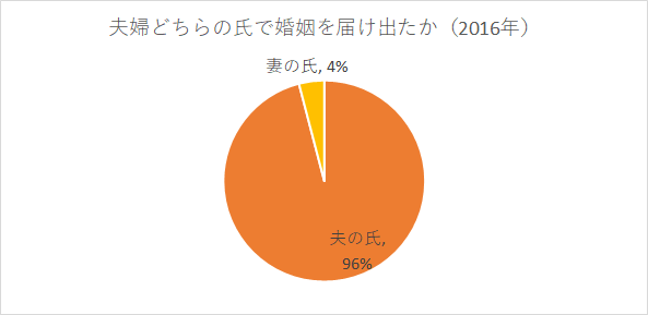 婚姻時に選んだ氏にみる男女の偏り 私が事実婚を選んだ理由 By Shiho Kakihara Medium