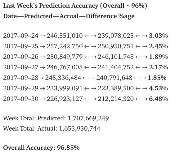 Predict your business numbers with 96% accuracy like Wikipedia ...