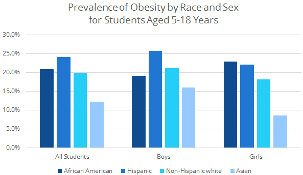 Child Obesity In America Chart