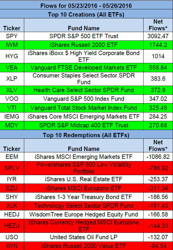 The biggest inflows for the week was SPY — SPDR S&P 500 ETF with $3.09