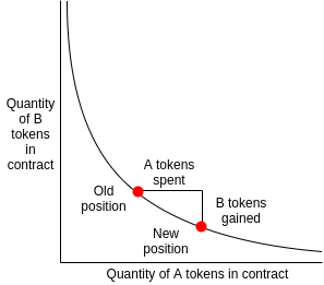 The X*Y=K formulae being plotted on a graph