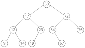 Tree Traversal Algorithms in Ruby - Aklotnia - Medium
