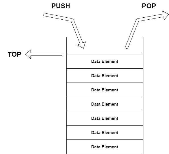 Stack Data Structure. An article introducing the Stack Data… | by Tim ...
