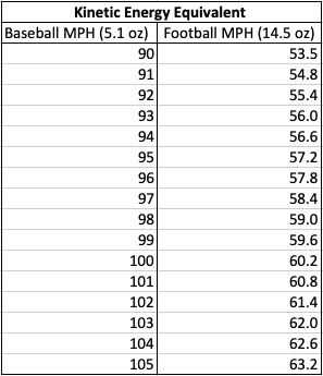 Equivalent Baseball Pitch Speeds Conversion Chart