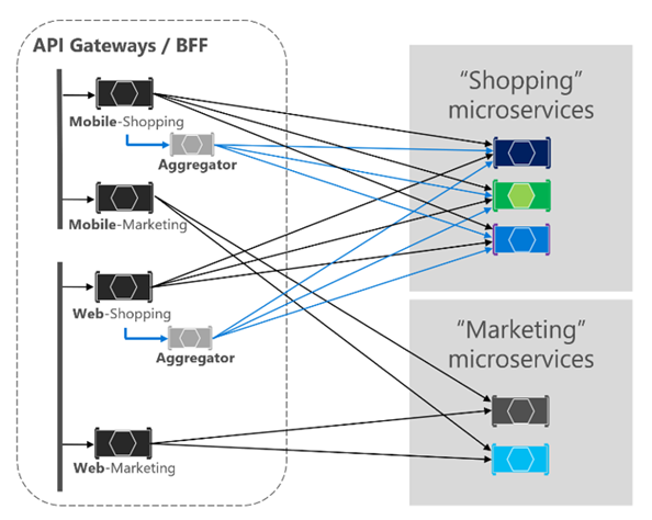 Using gRPC in Microservices for Building a high-performance Interservice Communication with .Net 5 | by Mehmet Özkaya | aspnetrun | Medium