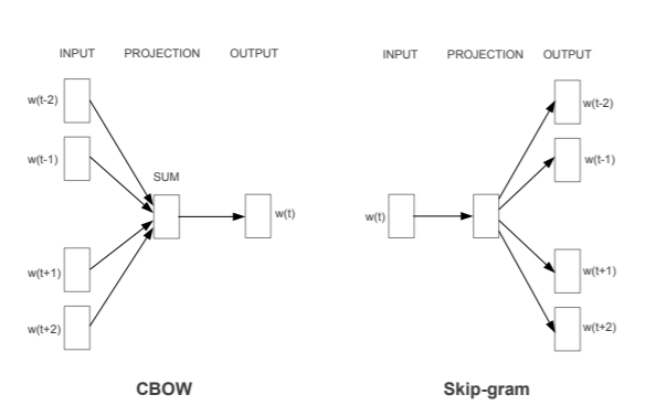 Word2vec CBOW and Skip-gram architectures