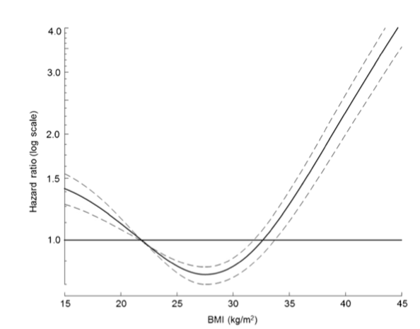 乳癌新知 5 肥胖悖論obesity Paradox 先講一下這個英文單字paradox 就是 悖論 矛盾 By 蔡坤璋 Medium