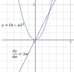 Visualizing Relationships Between Loss Functions And - 