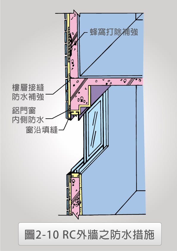 防水專業知識 一般外牆的防水措施 A 鋼筋混凝土 Rc 外牆 By 楊雅嵐 Medium