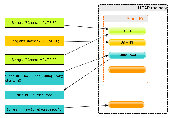 String pool in Java. String pool in Java is a feature of JVM… | by Thanh  Tran | Programming Sharing