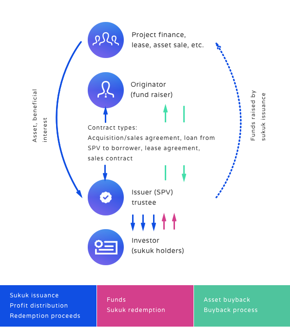 What Are Sukuk And Why The Sakkex Platform By Sakkex Sakkex Medium