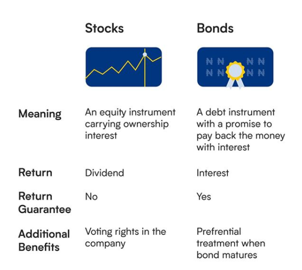 Stocks Vs Bonds. Analysts Have Said That Bonds Or… | By Wealth.ng ...