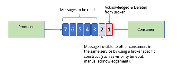 Asynchronous Communication– Message Broker or Event Stream. When to use ...