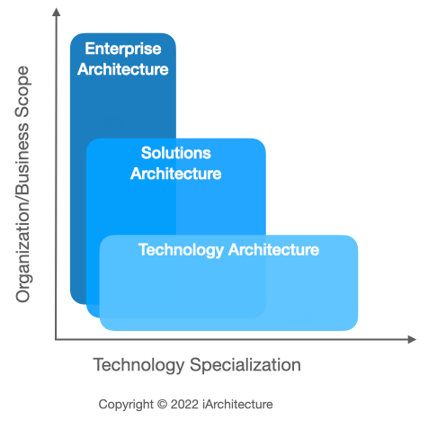 tipos de software architects