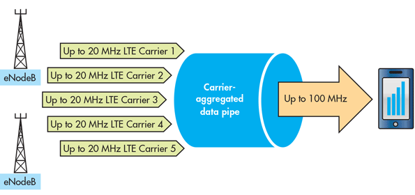 Carrier aggregation uses multiple phone towers and LTE connections