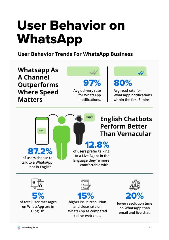 How Is Whatsapp Shaping Commerce Stats Tips Case Studies More By Haptik Medium