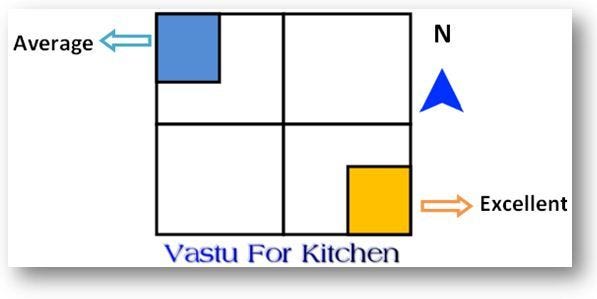 Easy And Amazing Vastu Tips For Kitchen To Follow