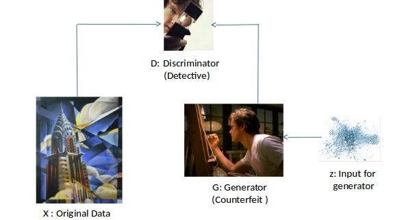 Generative Adversarial Networks — A Deep Learning Architecture | by Gautam  Ramachandra | HackerNoon.com | Medium
